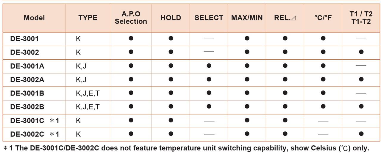 DER EE DE-3001 เครื่องวัดอุณหภูมิดิจิตอล 1 ช่องโพรบ | Type-K (Digital Thermometer Type-K | 1Channel)